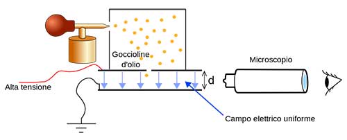 Schema Millikan