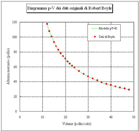 Legge di Boyle dati originali.jpg